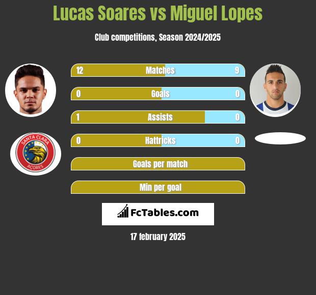 Lucas Soares vs Miguel Lopes h2h player stats