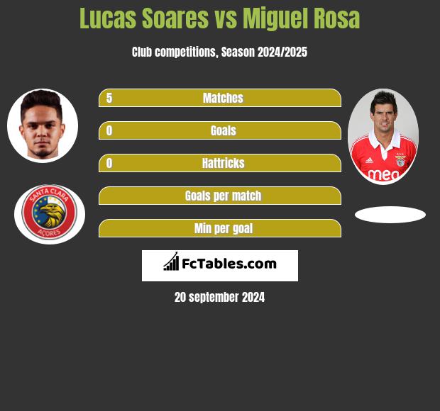 Lucas Soares vs Miguel Rosa h2h player stats