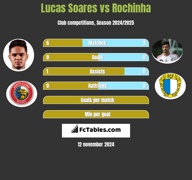 Lucas Soares vs Rochinha h2h player stats