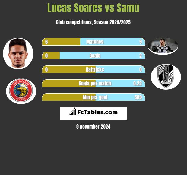 Lucas Soares vs Samu h2h player stats