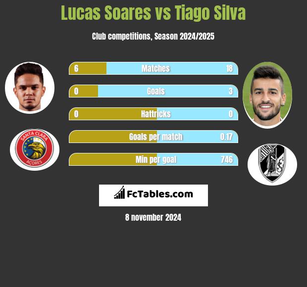 Lucas Soares vs Tiago Silva h2h player stats