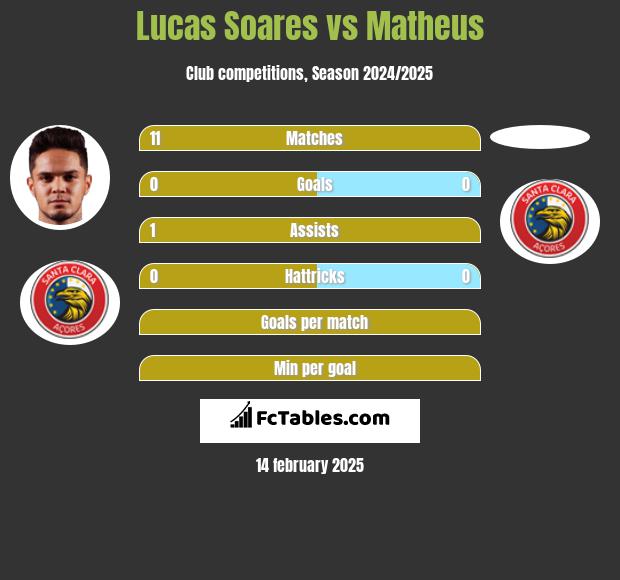 Lucas Soares vs Matheus h2h player stats