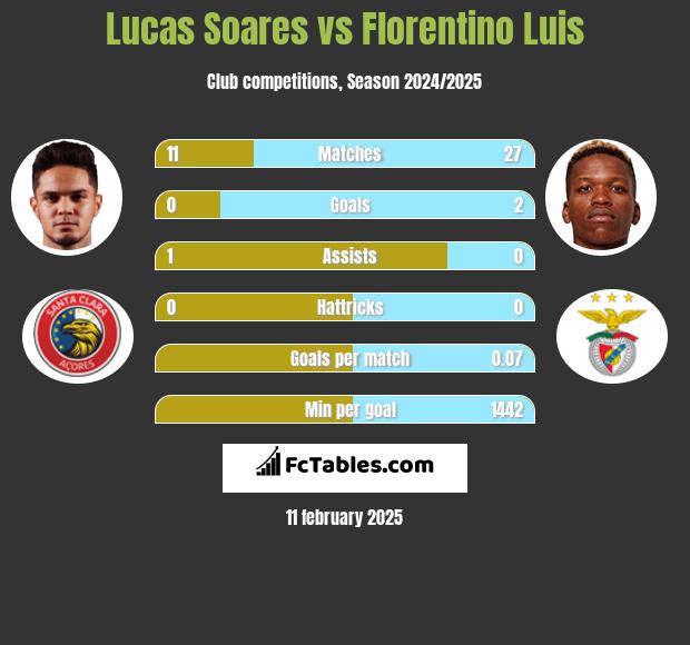 Lucas Soares vs Florentino Luis h2h player stats