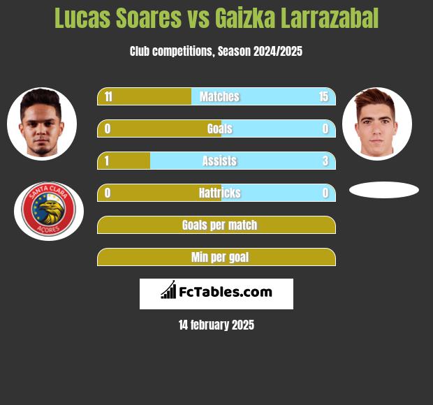 Lucas Soares vs Gaizka Larrazabal h2h player stats