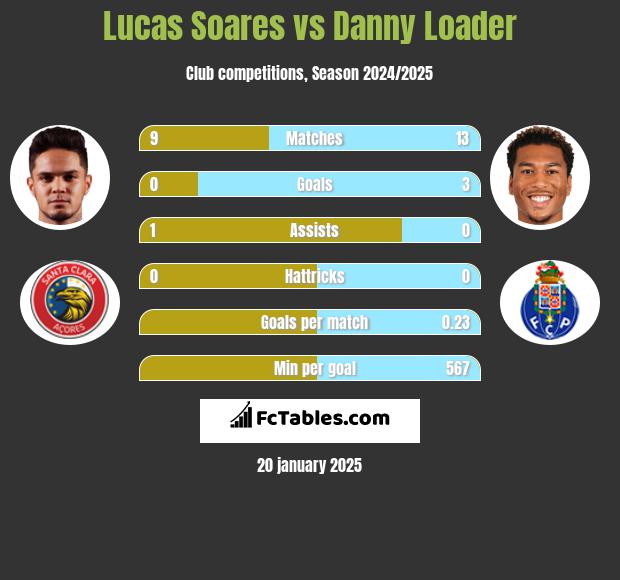 Lucas Soares vs Danny Loader h2h player stats