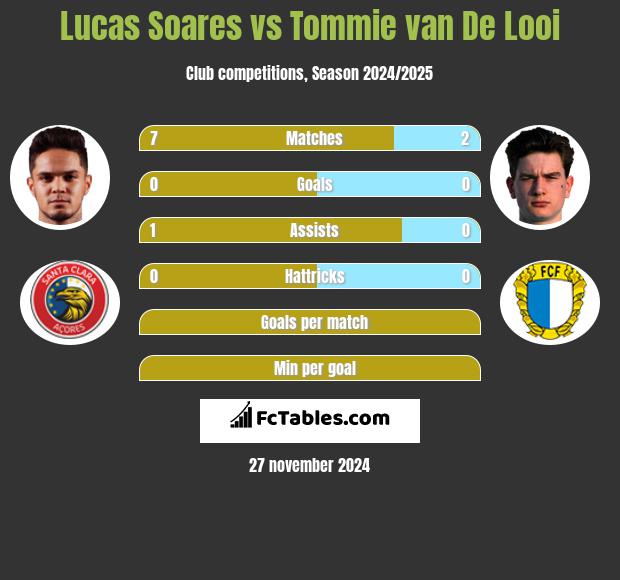 Lucas Soares vs Tommie van De Looi h2h player stats