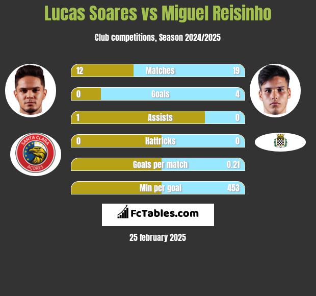 Lucas Soares vs Miguel Reisinho h2h player stats