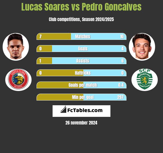 Lucas Soares vs Pedro Goncalves h2h player stats