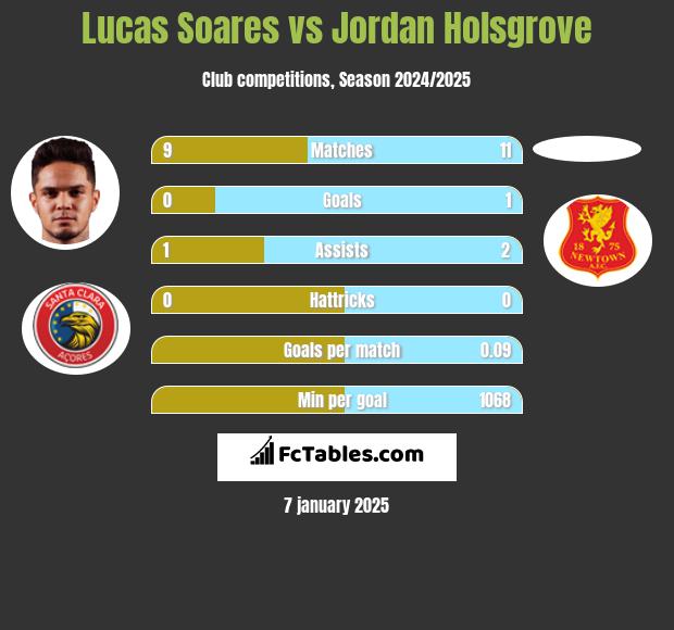 Lucas Soares vs Jordan Holsgrove h2h player stats