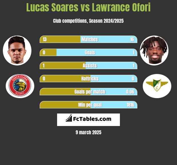 Lucas Soares vs Lawrance Ofori h2h player stats