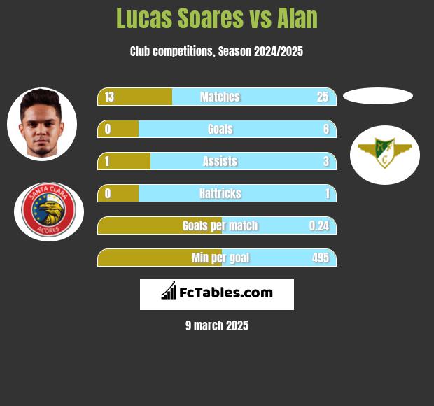 Lucas Soares vs Alan h2h player stats