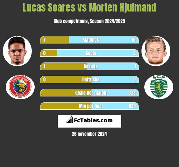 Lucas Soares vs Morten Hjulmand h2h player stats