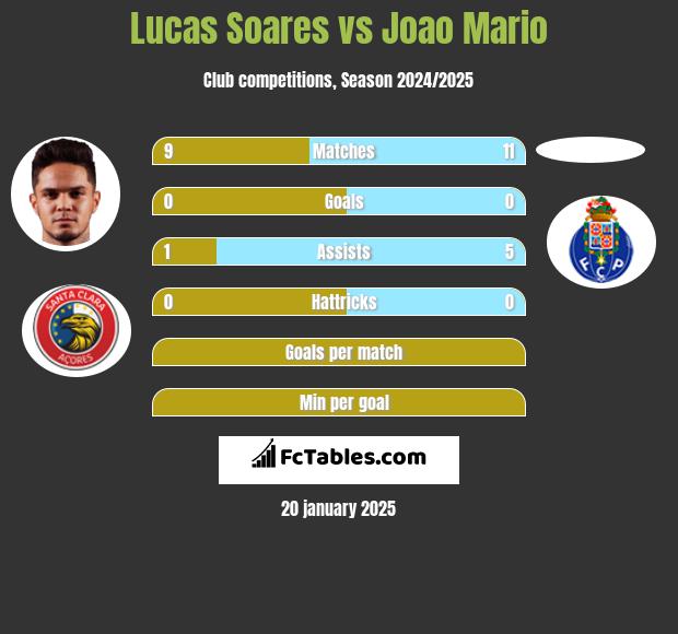 Lucas Soares vs Joao Mario h2h player stats