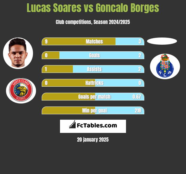 Lucas Soares vs Goncalo Borges h2h player stats