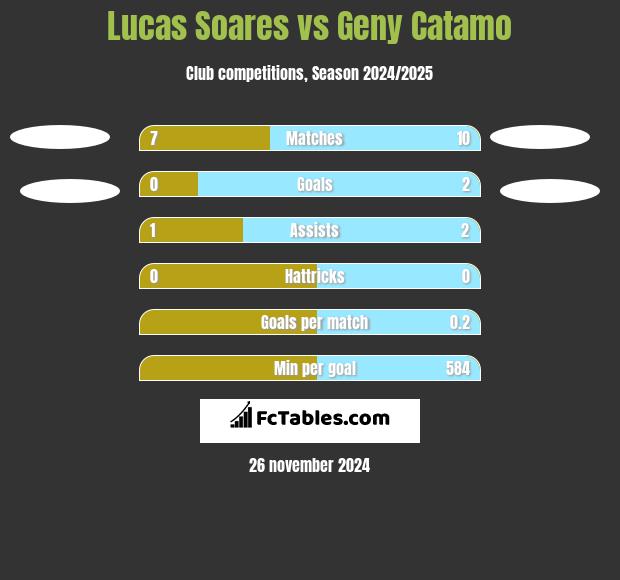 Lucas Soares vs Geny Catamo h2h player stats