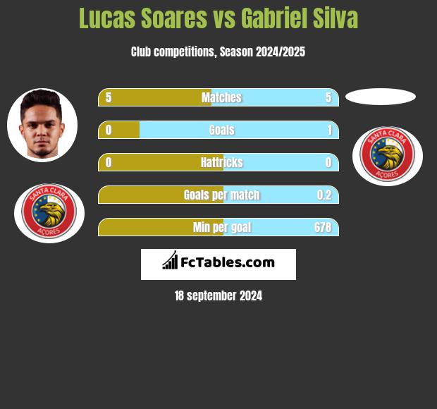 Lucas Soares vs Gabriel Silva h2h player stats