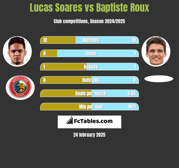 Lucas Soares vs Baptiste Roux h2h player stats