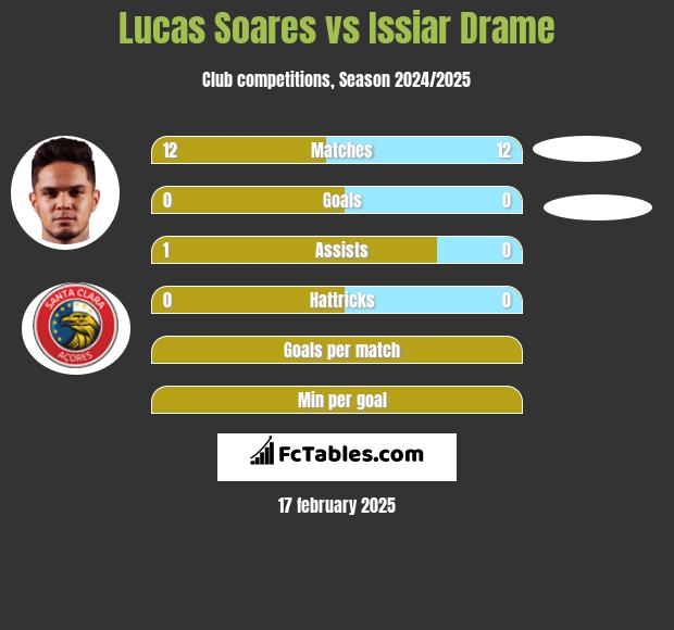 Lucas Soares vs Issiar Drame h2h player stats