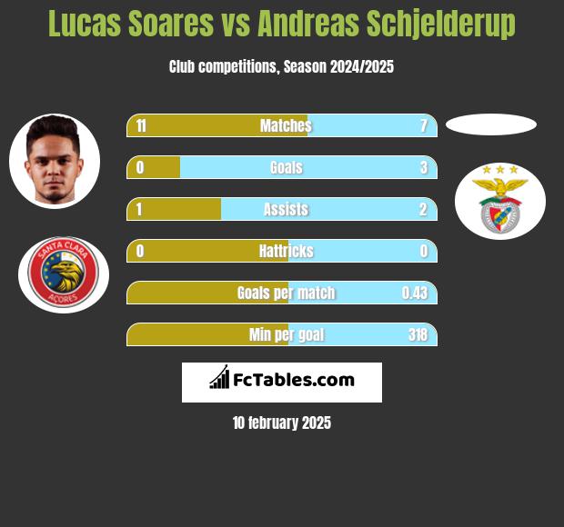 Lucas Soares vs Andreas Schjelderup h2h player stats