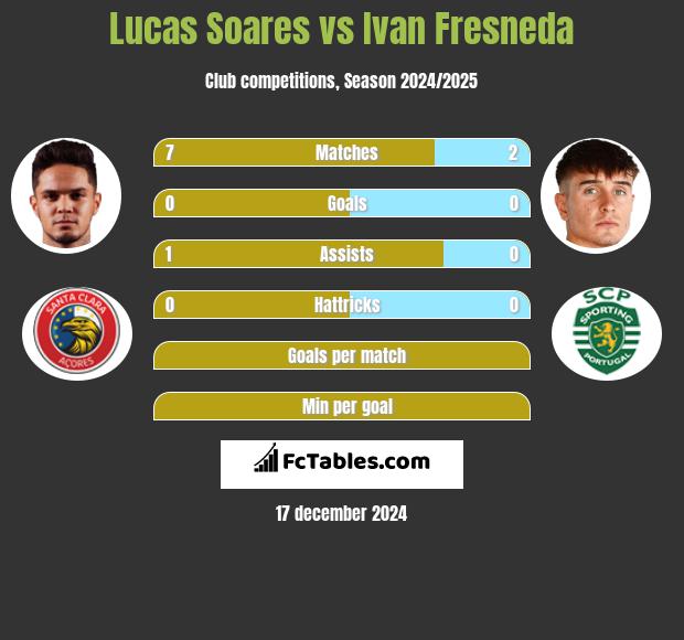 Lucas Soares vs Ivan Fresneda h2h player stats