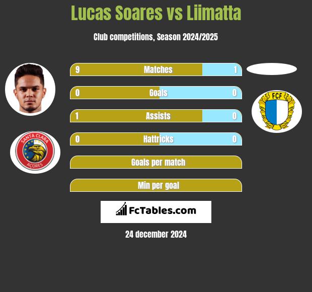 Lucas Soares vs Liimatta h2h player stats