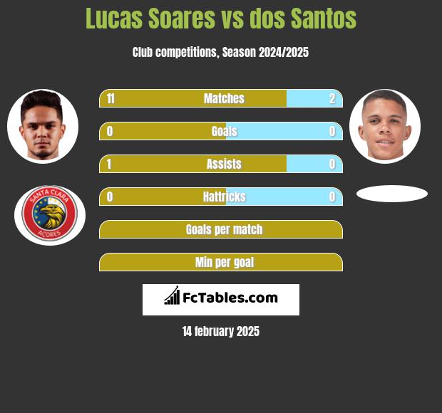 Lucas Soares vs dos Santos h2h player stats