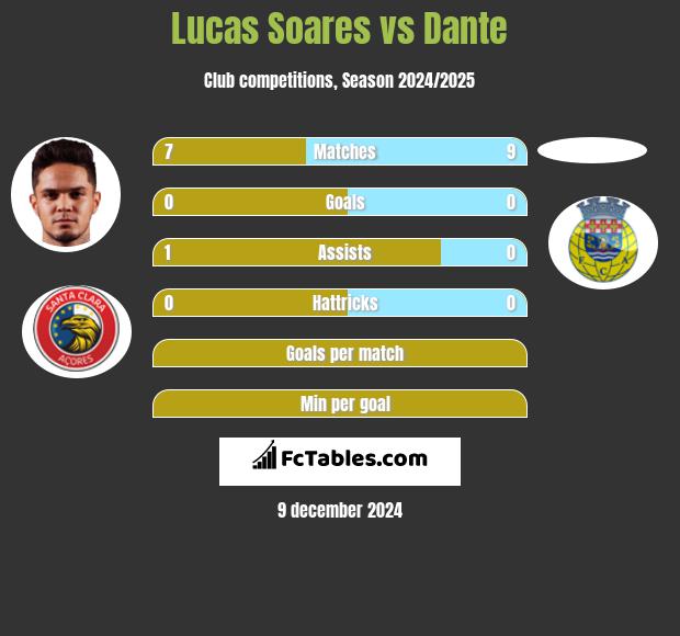 Lucas Soares vs Dante h2h player stats