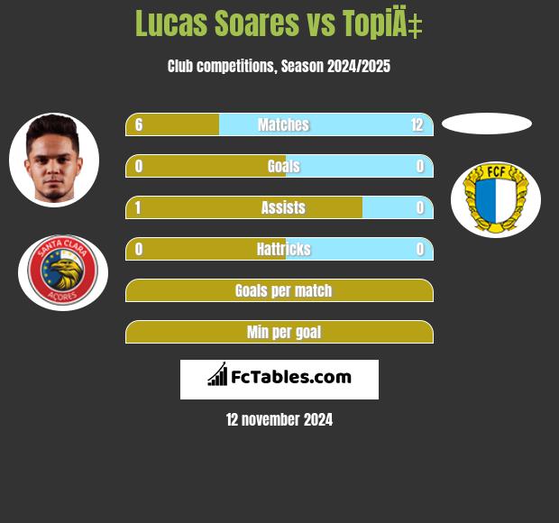 Lucas Soares vs TopiÄ‡ h2h player stats