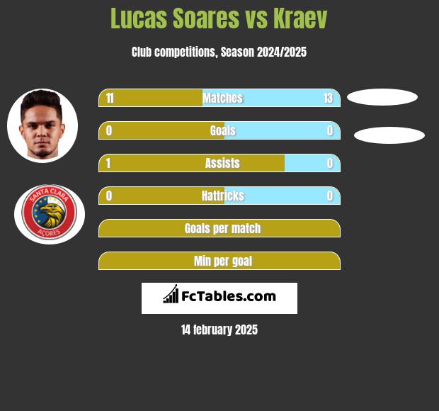 Lucas Soares vs Kraev h2h player stats