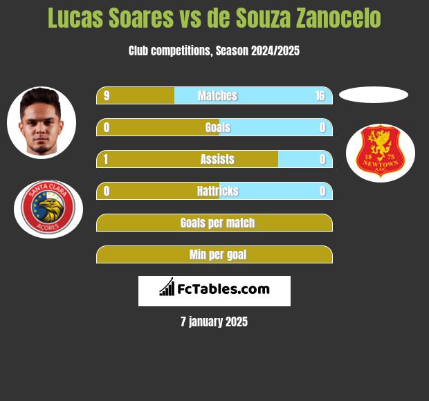 Lucas Soares vs de Souza Zanocelo h2h player stats