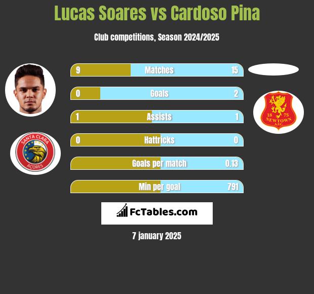 Lucas Soares vs Cardoso Pina h2h player stats