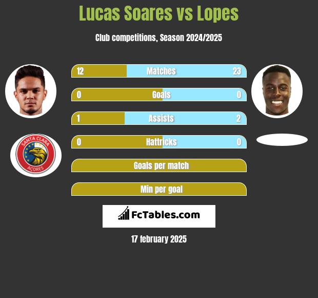 Lucas Soares vs Lopes h2h player stats