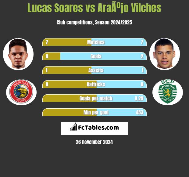 Lucas Soares vs AraÃºjo Vilches h2h player stats