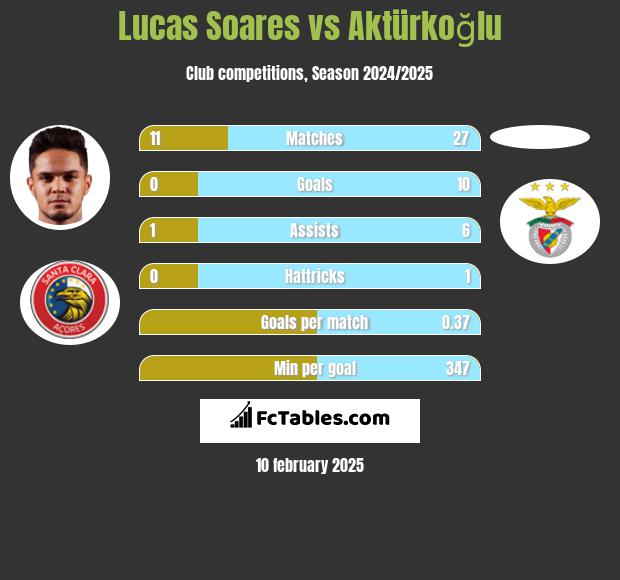 Lucas Soares vs Aktürkoğlu h2h player stats