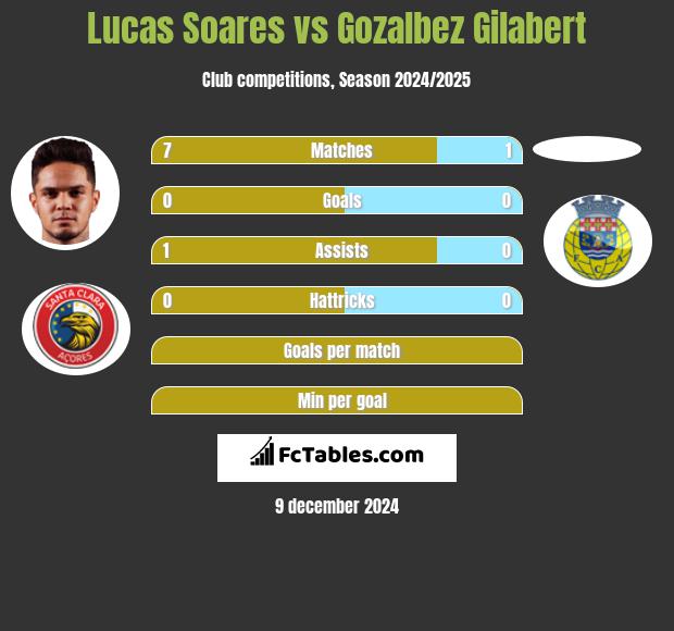 Lucas Soares vs Gozalbez Gilabert h2h player stats