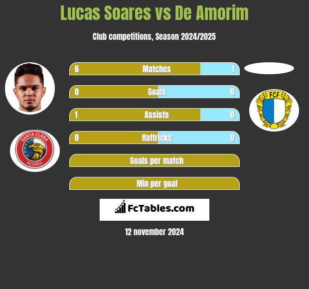 Lucas Soares vs De Amorim h2h player stats