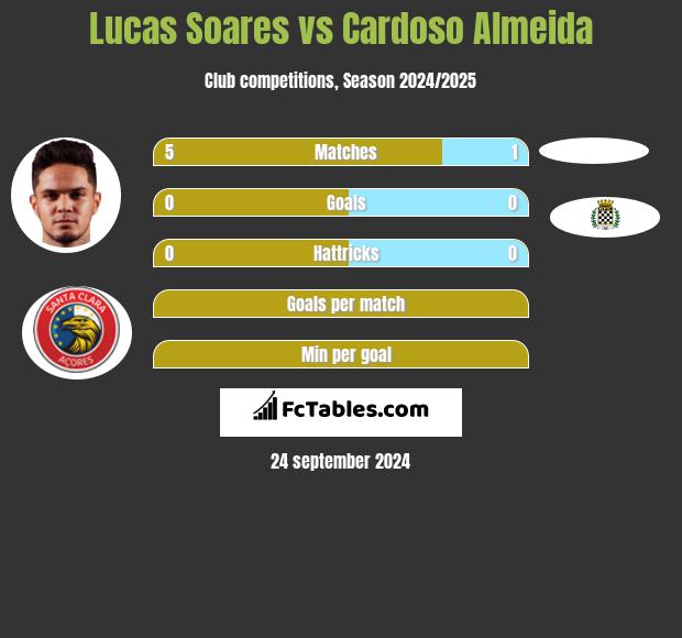 Lucas Soares vs Cardoso Almeida h2h player stats