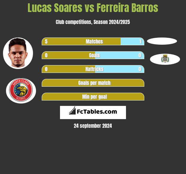 Lucas Soares vs Ferreira Barros h2h player stats