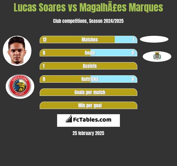 Lucas Soares vs MagalhÃ£es Marques h2h player stats