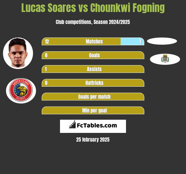 Lucas Soares vs Chounkwi Fogning h2h player stats