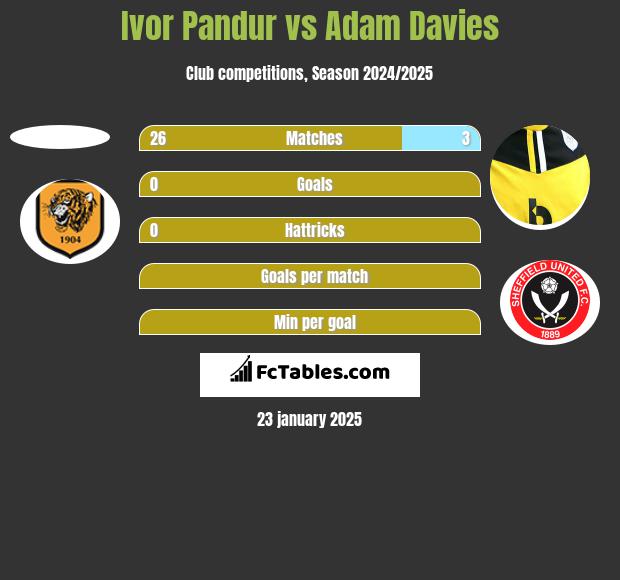 Ivor Pandur vs Adam Davies h2h player stats