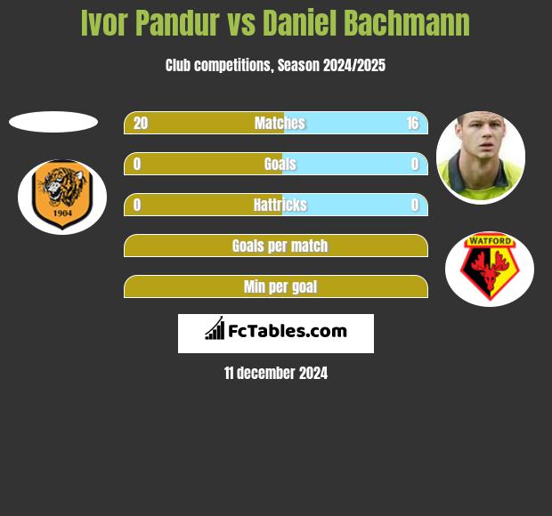 Ivor Pandur vs Daniel Bachmann h2h player stats