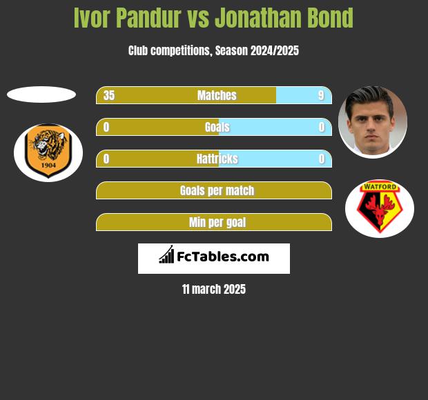 Ivor Pandur vs Jonathan Bond h2h player stats