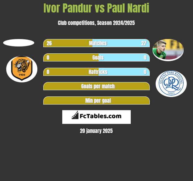 Ivor Pandur vs Paul Nardi h2h player stats