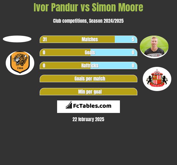 Ivor Pandur vs Simon Moore h2h player stats