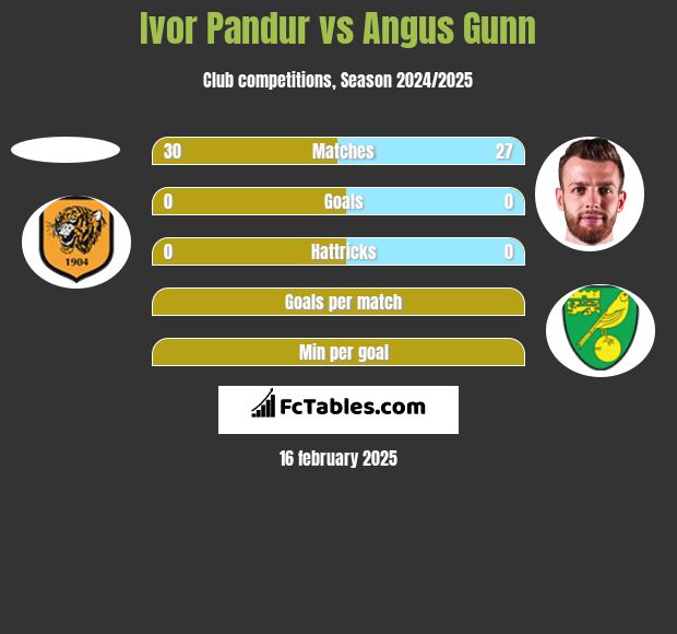 Ivor Pandur vs Angus Gunn h2h player stats