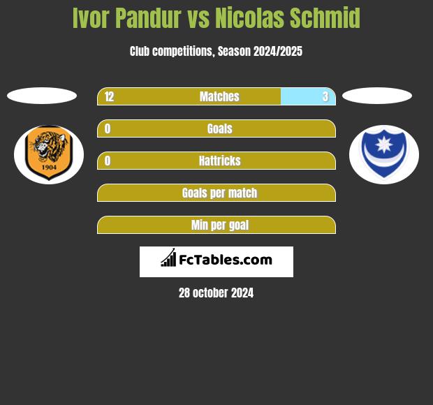 Ivor Pandur vs Nicolas Schmid h2h player stats