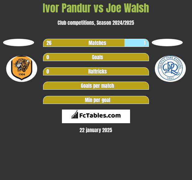 Ivor Pandur vs Joe Walsh h2h player stats