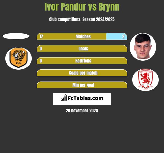 Ivor Pandur vs Brynn h2h player stats