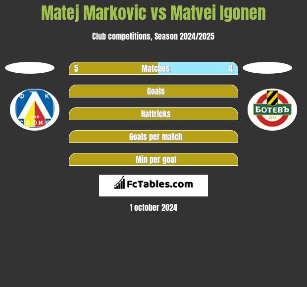 Matej Markovic vs Matvei Igonen h2h player stats